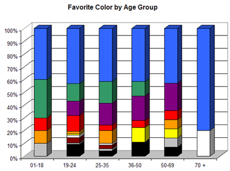 fav-color-age